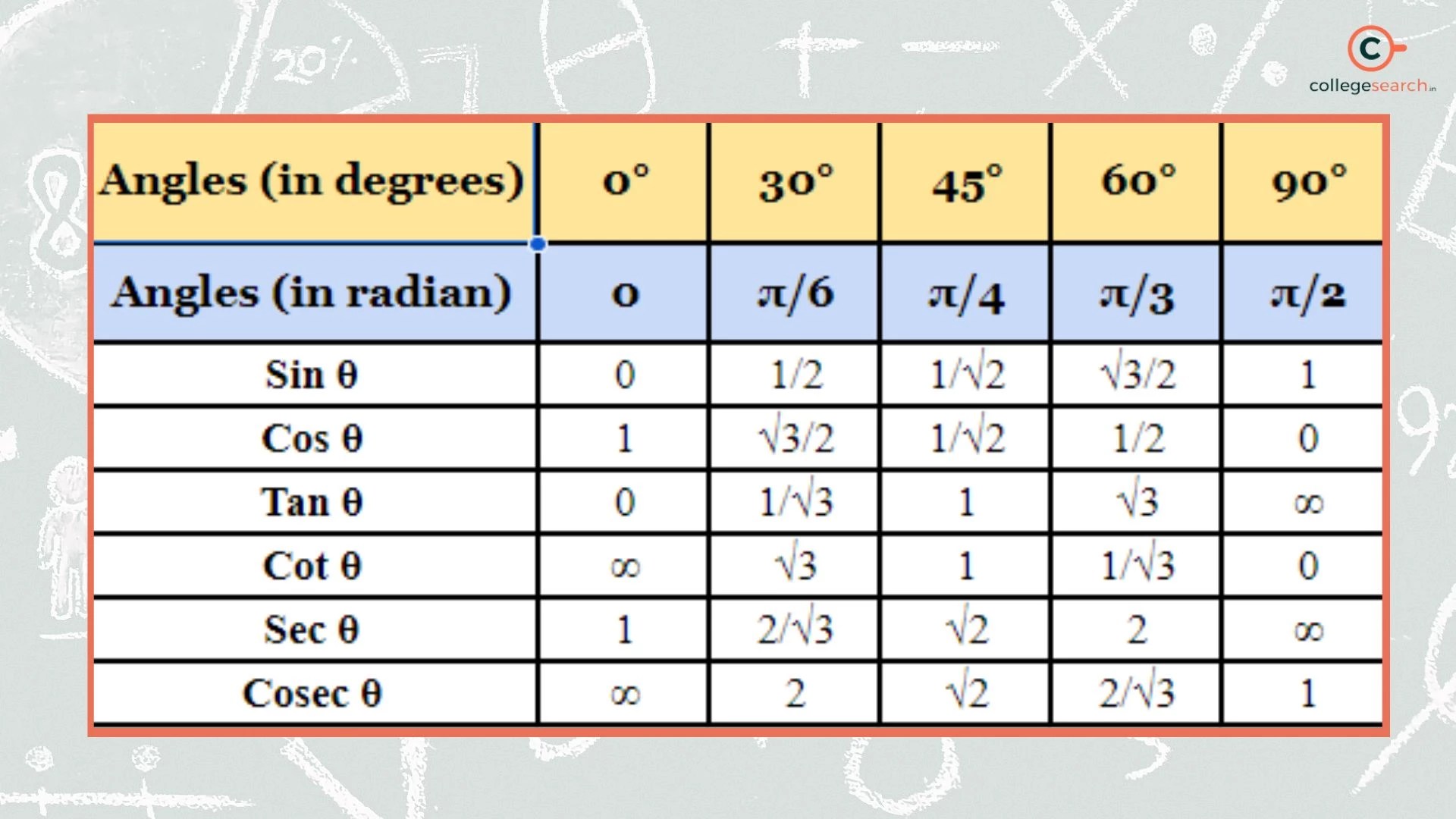 Sin Cos Tan Table - Values, Trigonometry Identities, How to Calculate